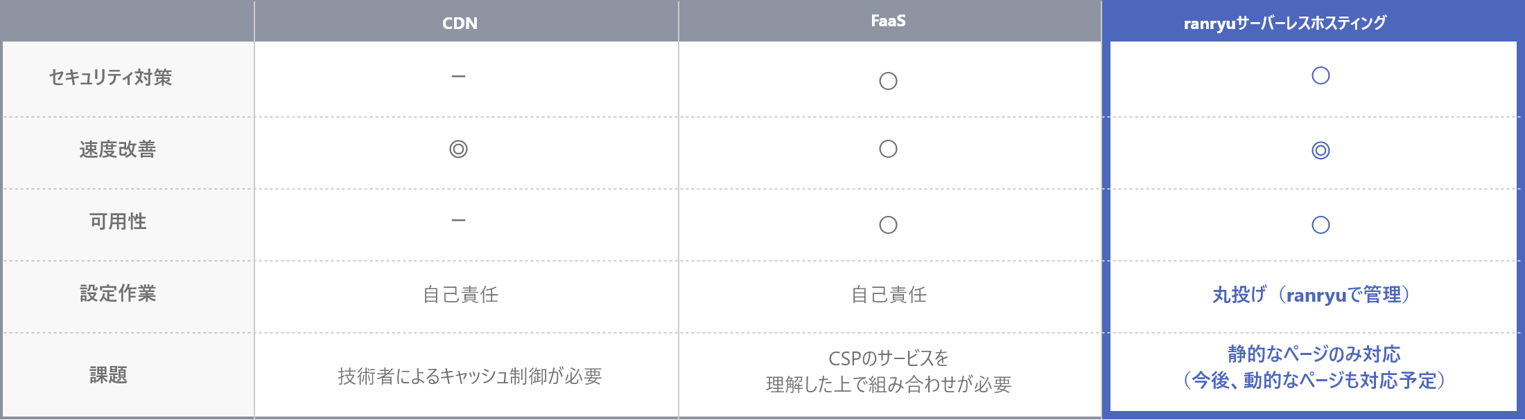 サービスの特徴